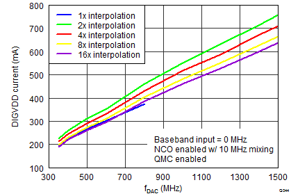 DAC34SH84 G044_LAS808 DigCurrent_NCOon.png